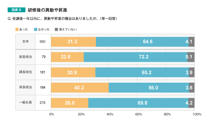 図表6　研修後の移動や昇進